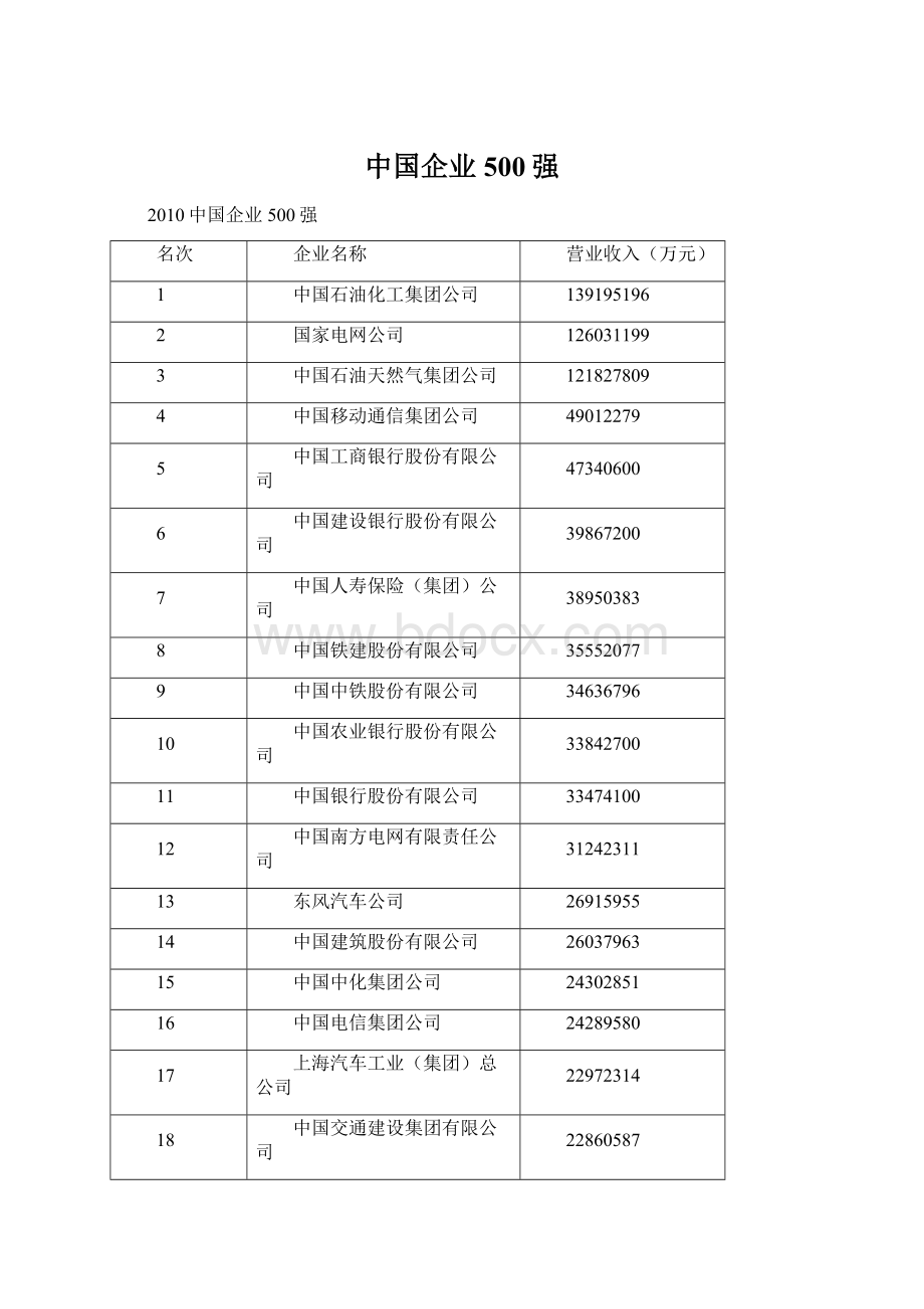 中国企业500强Word文件下载.docx_第1页