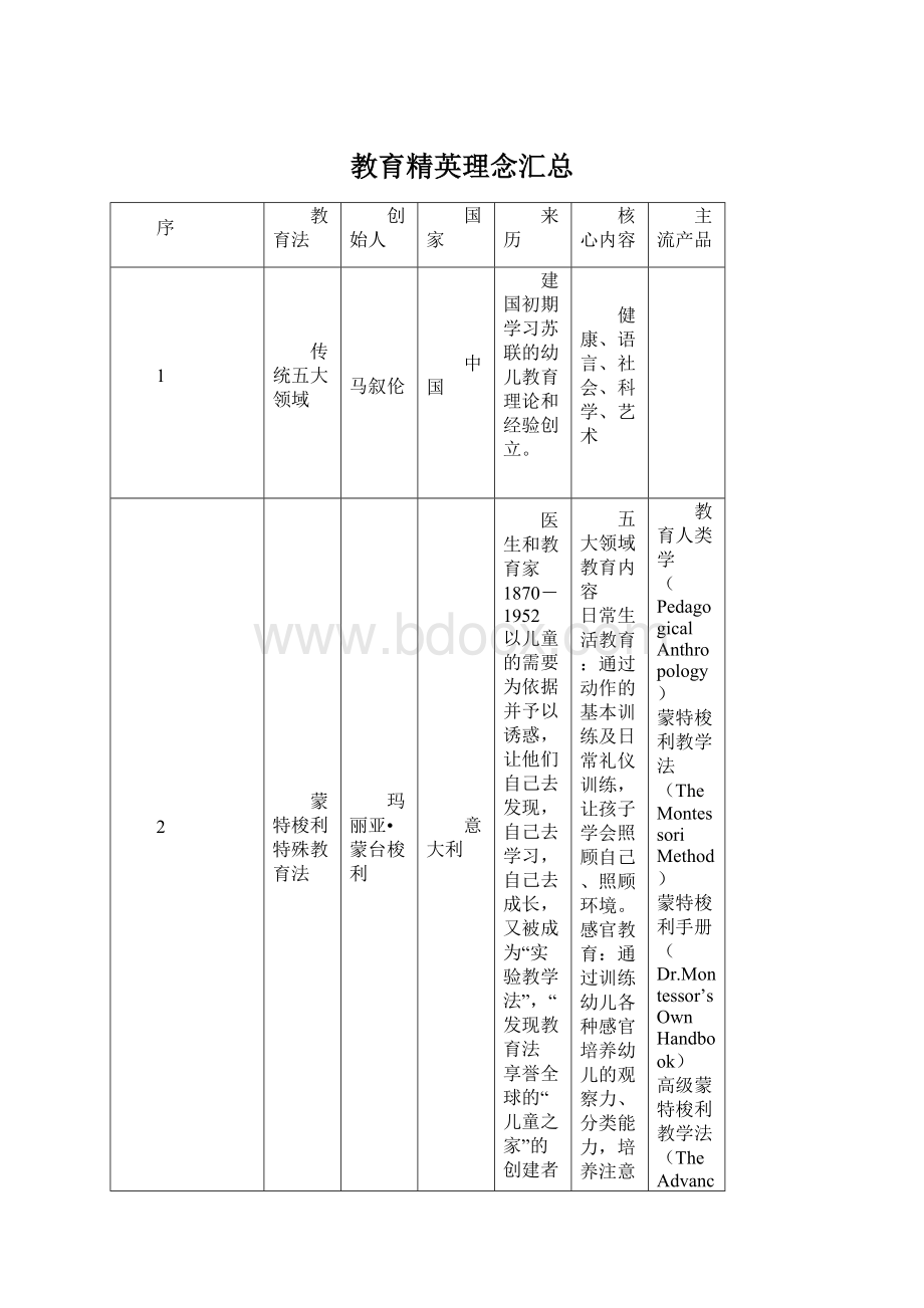 教育精英理念汇总Word文档下载推荐.docx_第1页