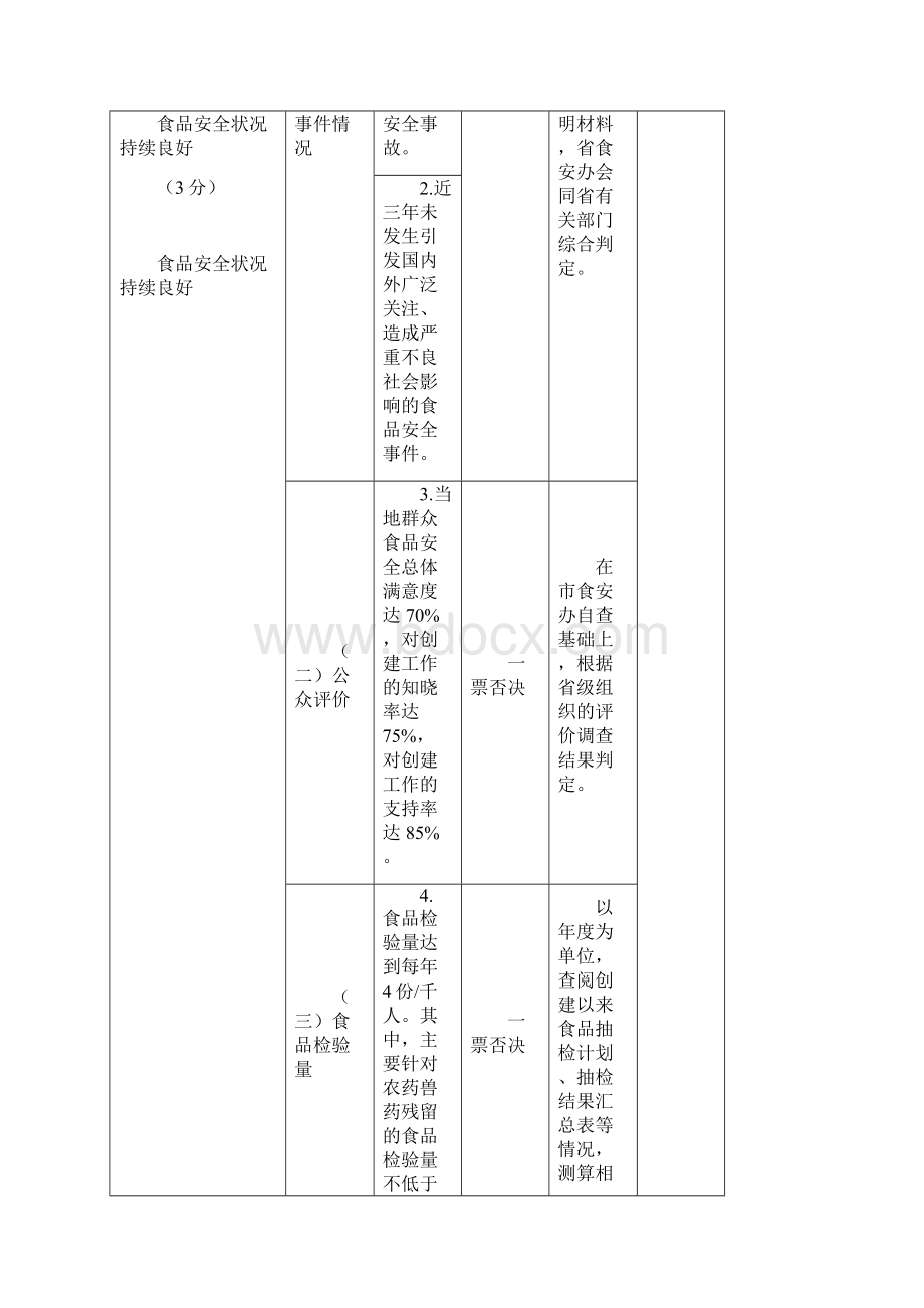 国家食品安全示范城江苏评价细则.docx_第2页