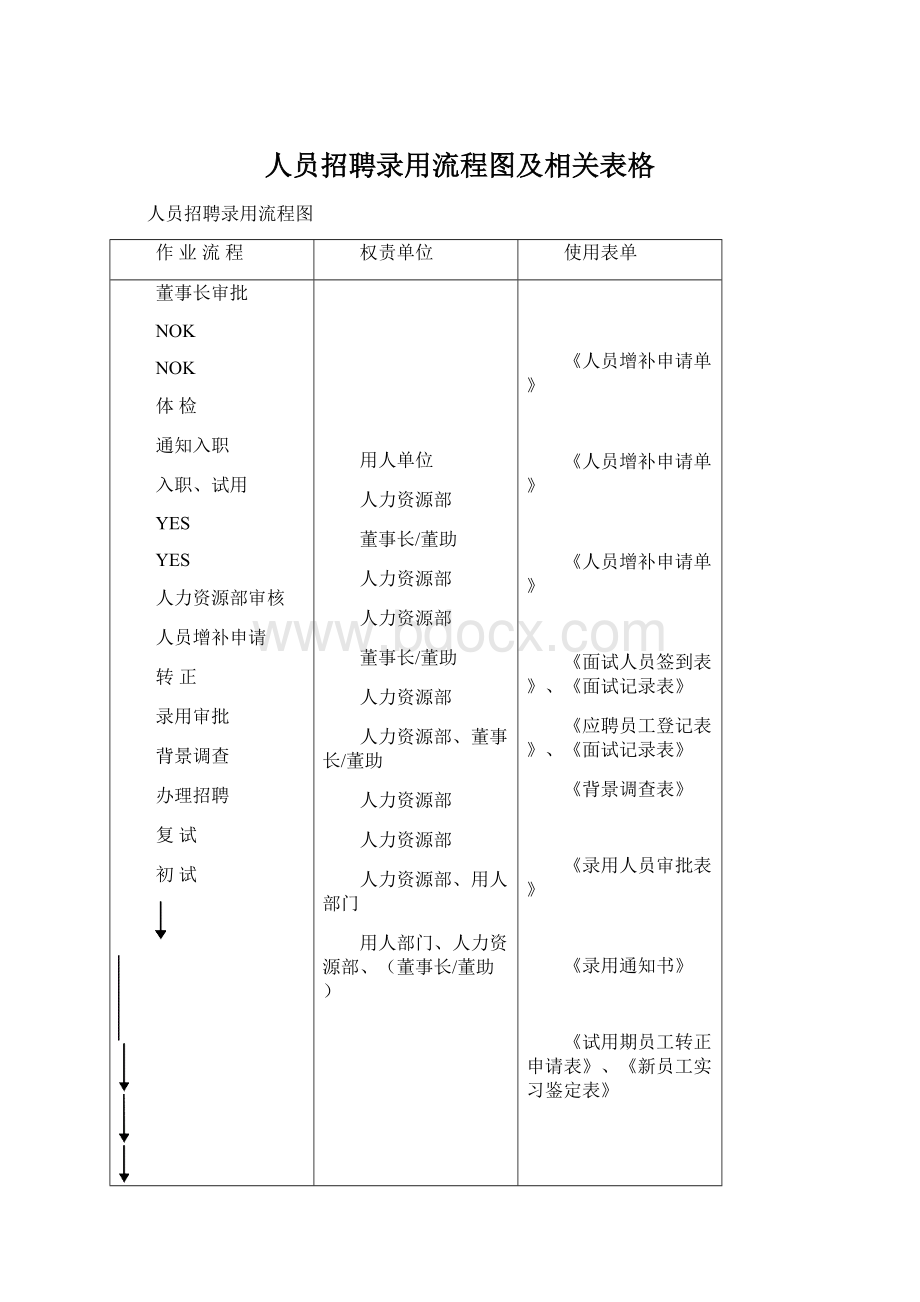 人员招聘录用流程图及相关表格Word下载.docx