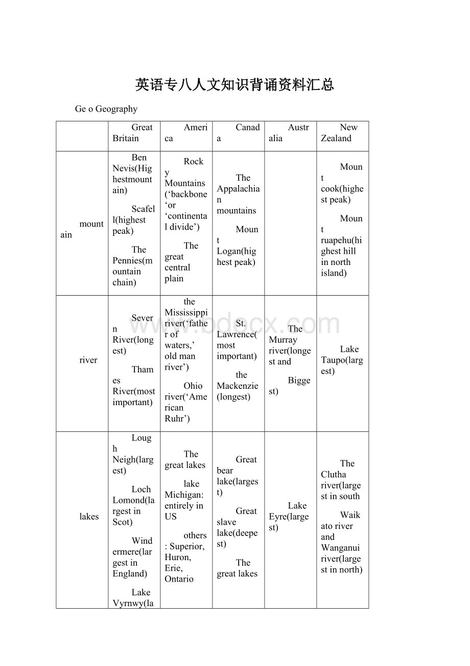 英语专八人文知识背诵资料汇总Word文档下载推荐.docx_第1页