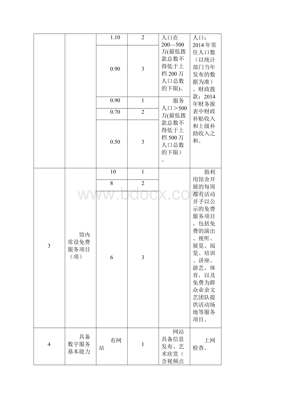 1地级市文化馆等级必备条件和评估标准Word格式.docx_第2页