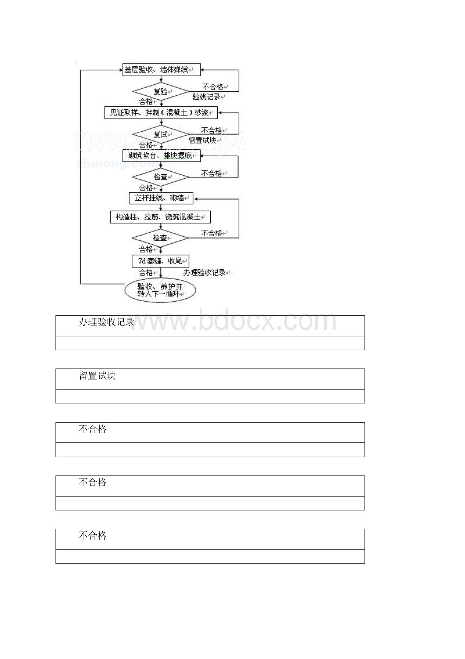 新编填充墙的砌筑规范Word文档格式.docx_第3页