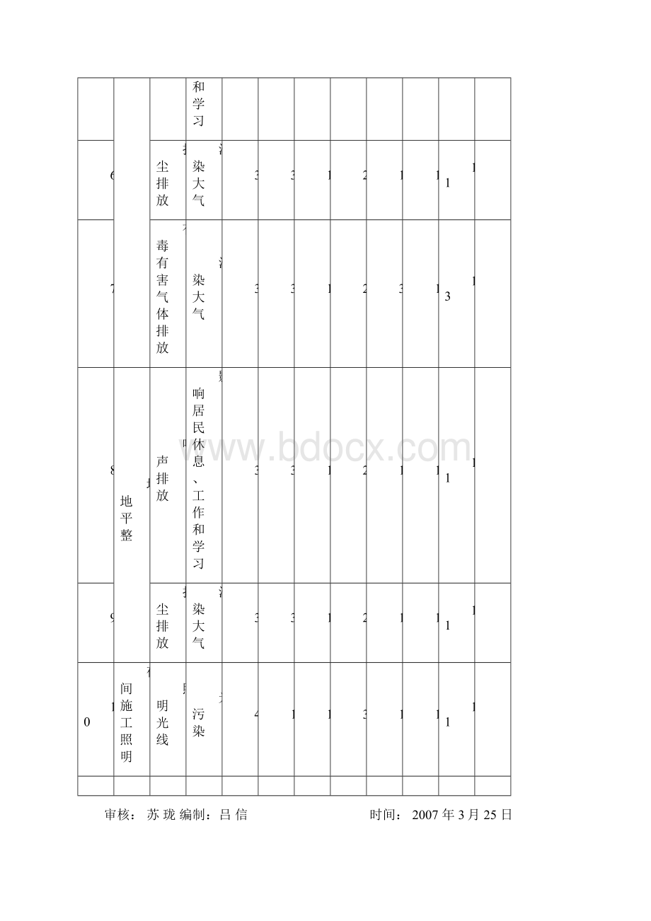 房建环境因素评价文档格式.docx_第3页