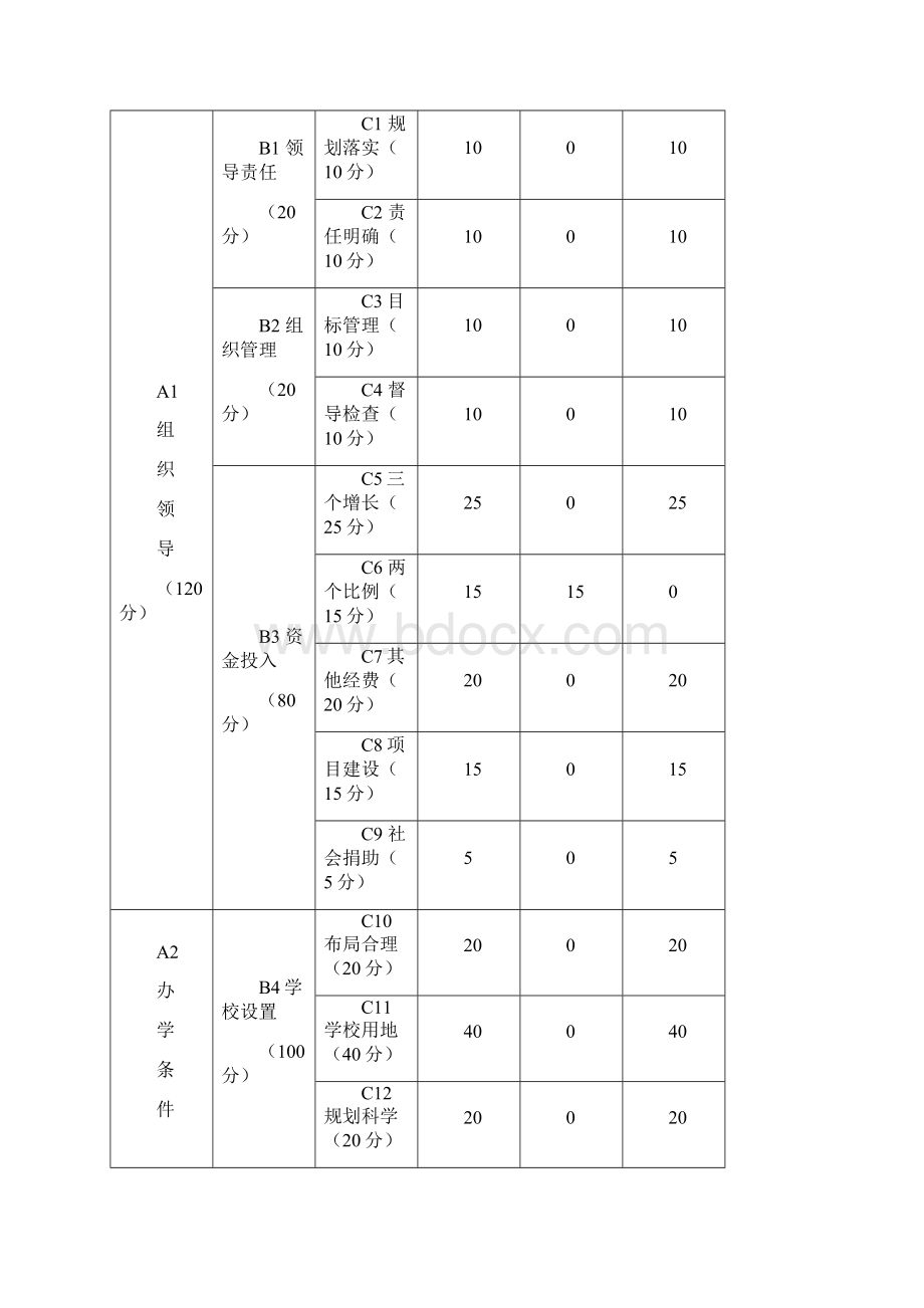 沙湾县义务教育学校标准化建设自查自评报告.docx_第2页