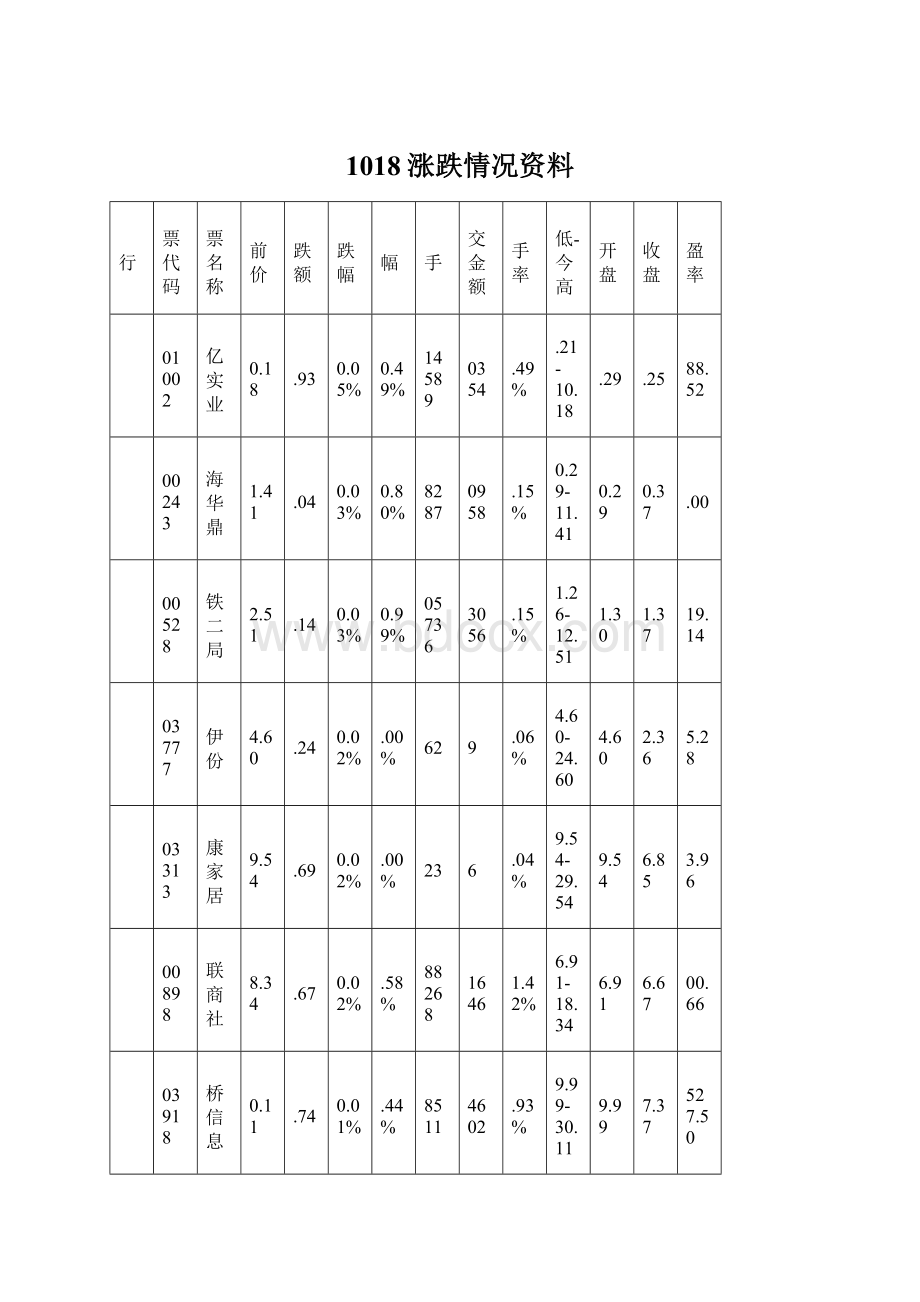 1018涨跌情况资料.docx_第1页