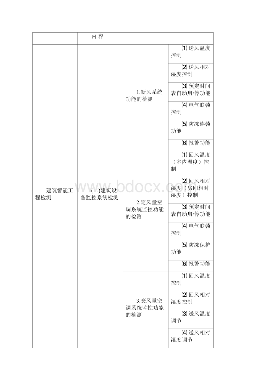 黑龙江智能建筑工程系统质量检测参数表Word文档格式.docx_第3页