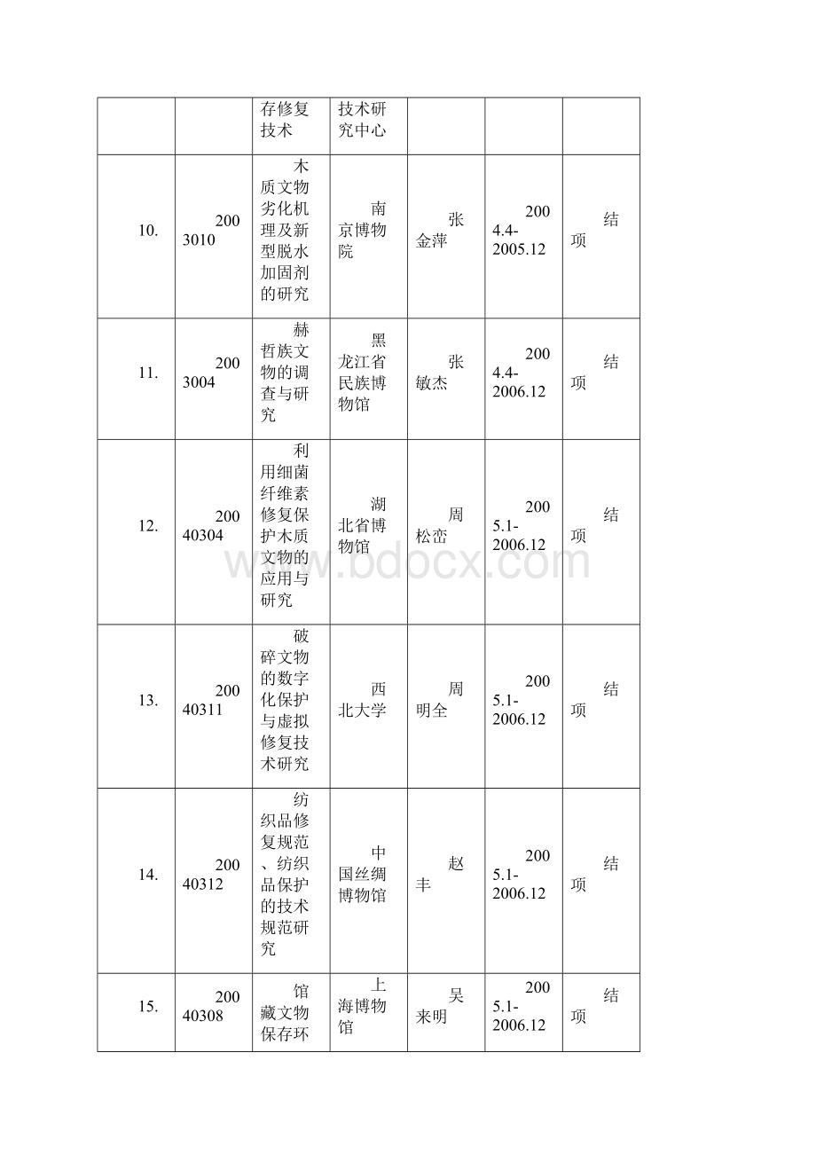 文化遗产保护科学和技术研究课题汇编 概述.docx_第3页