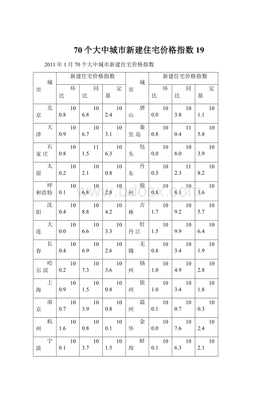 70个大中城市新建住宅价格指数19.docx