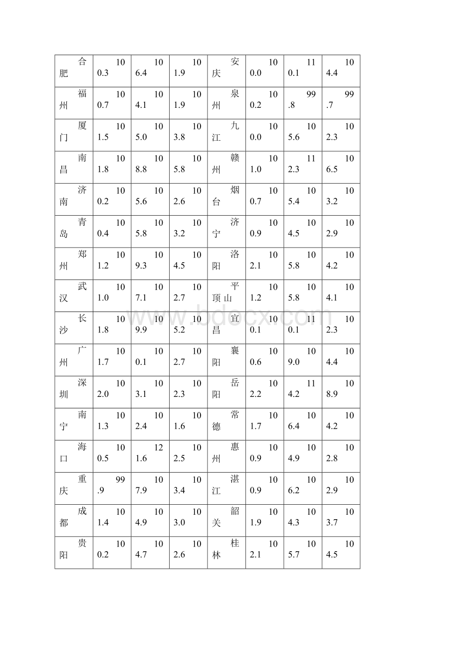 70个大中城市新建住宅价格指数19.docx_第2页