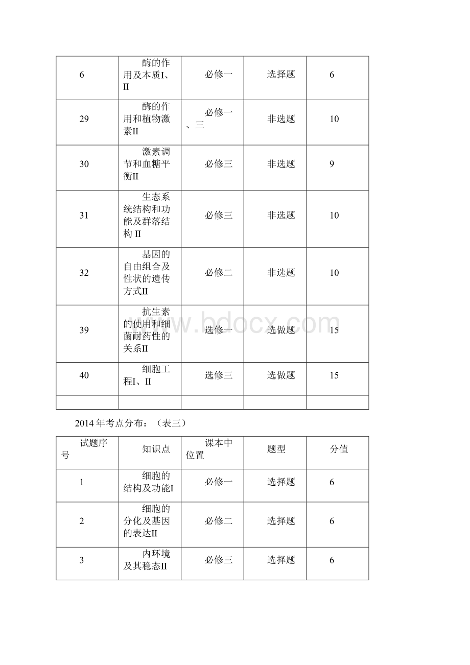 云南省高考生物试题分析论文Word格式文档下载.docx_第3页