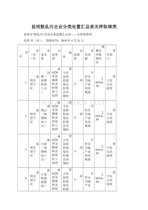 昆明散乱污企业分类处置汇总表关停取缔类Word文档格式.docx