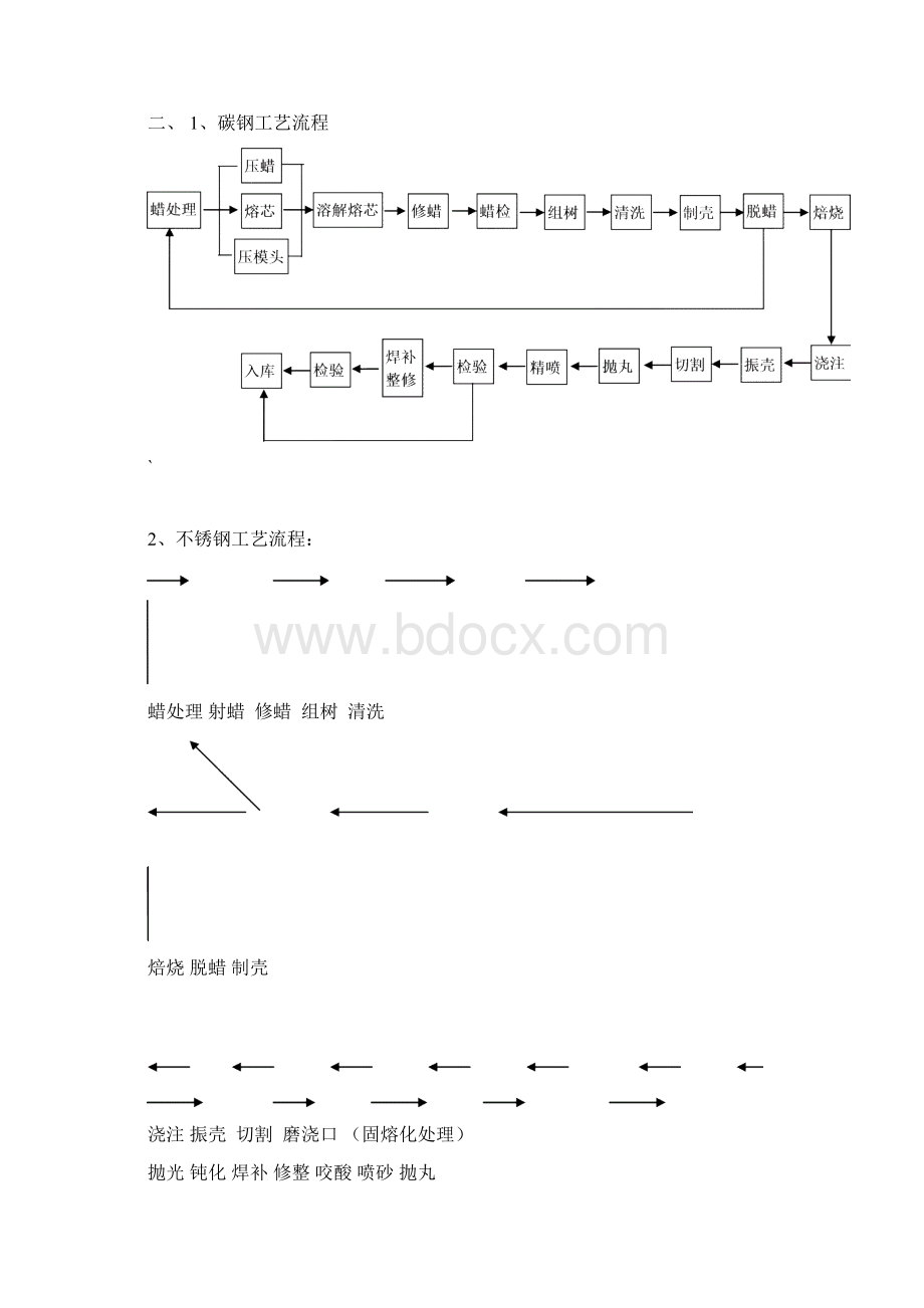 硅溶胶水玻璃复合工艺规程陈文档格式.docx_第2页