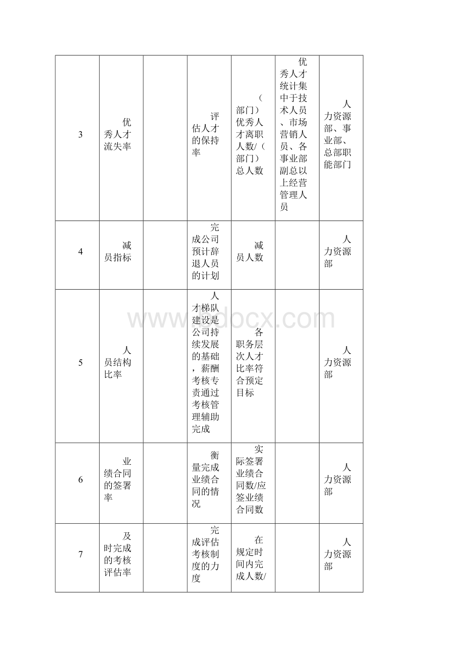 任务绩效指标docWord格式文档下载.docx_第2页