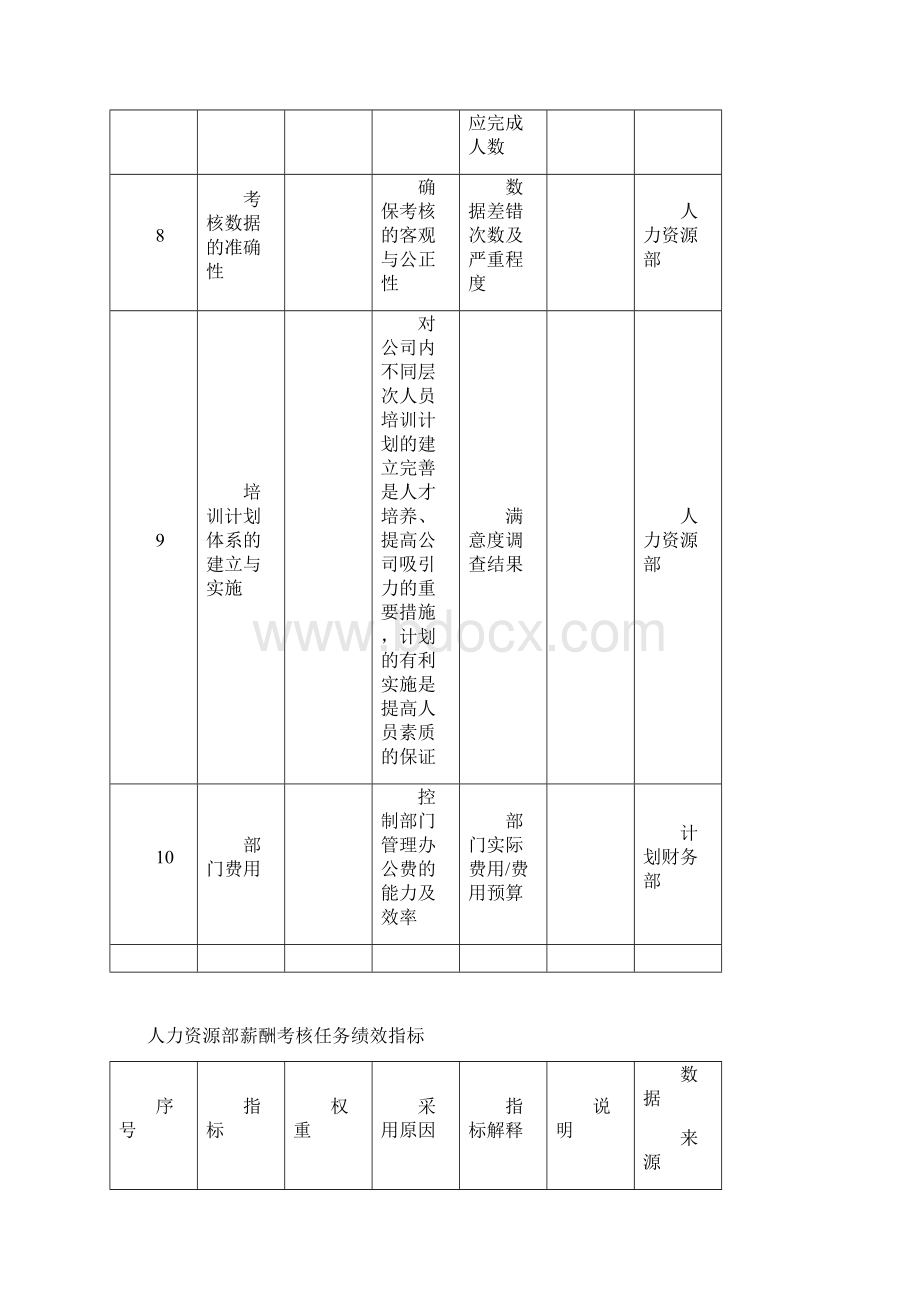 任务绩效指标docWord格式文档下载.docx_第3页