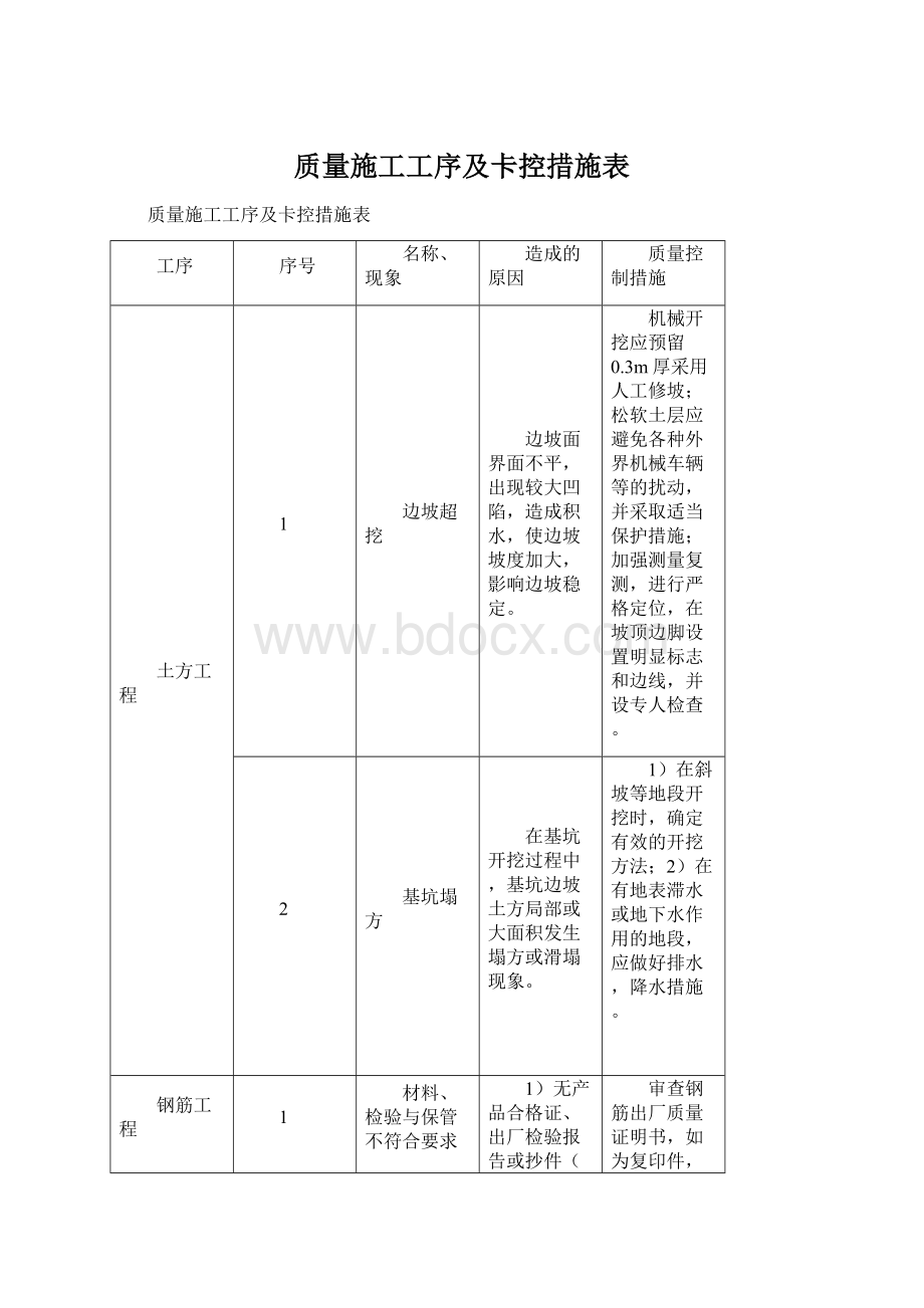 质量施工工序及卡控措施表Word文件下载.docx_第1页