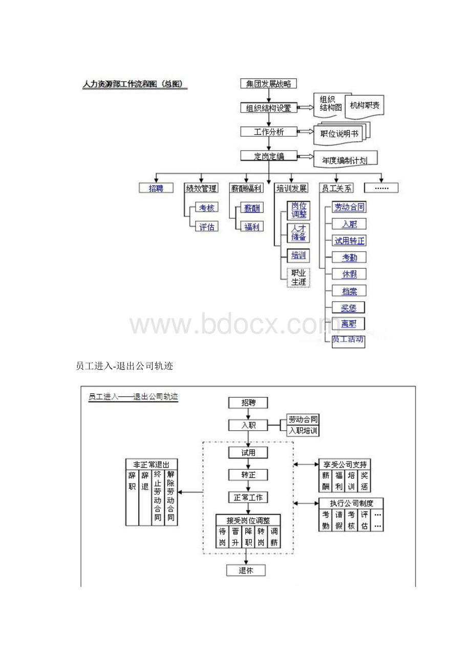 人力资源部工作流程图.docx_第2页