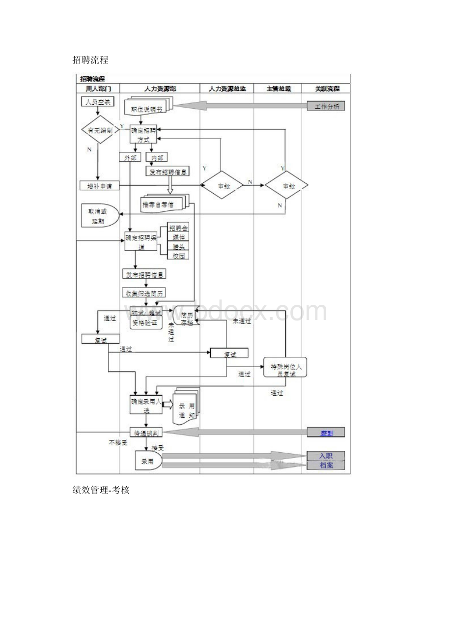 人力资源部工作流程图.docx_第3页