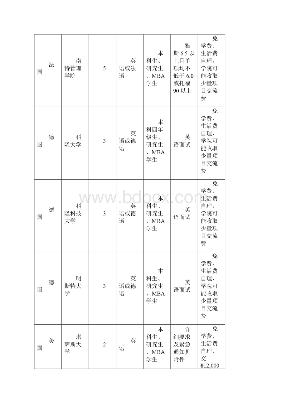 研究生公派出国留学项目一览文档格式.docx_第3页