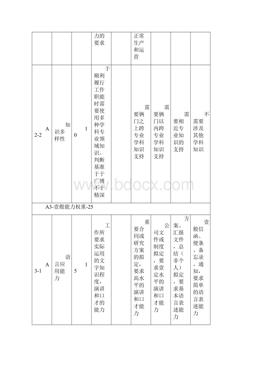 岗位职责岗位评价因素与定义分级.docx_第3页