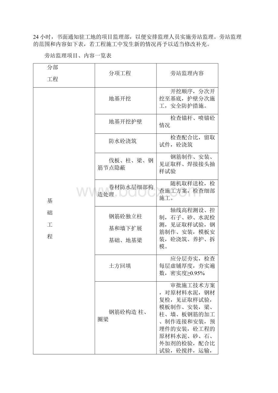 旁站监理细则范本Word文档格式.docx_第2页