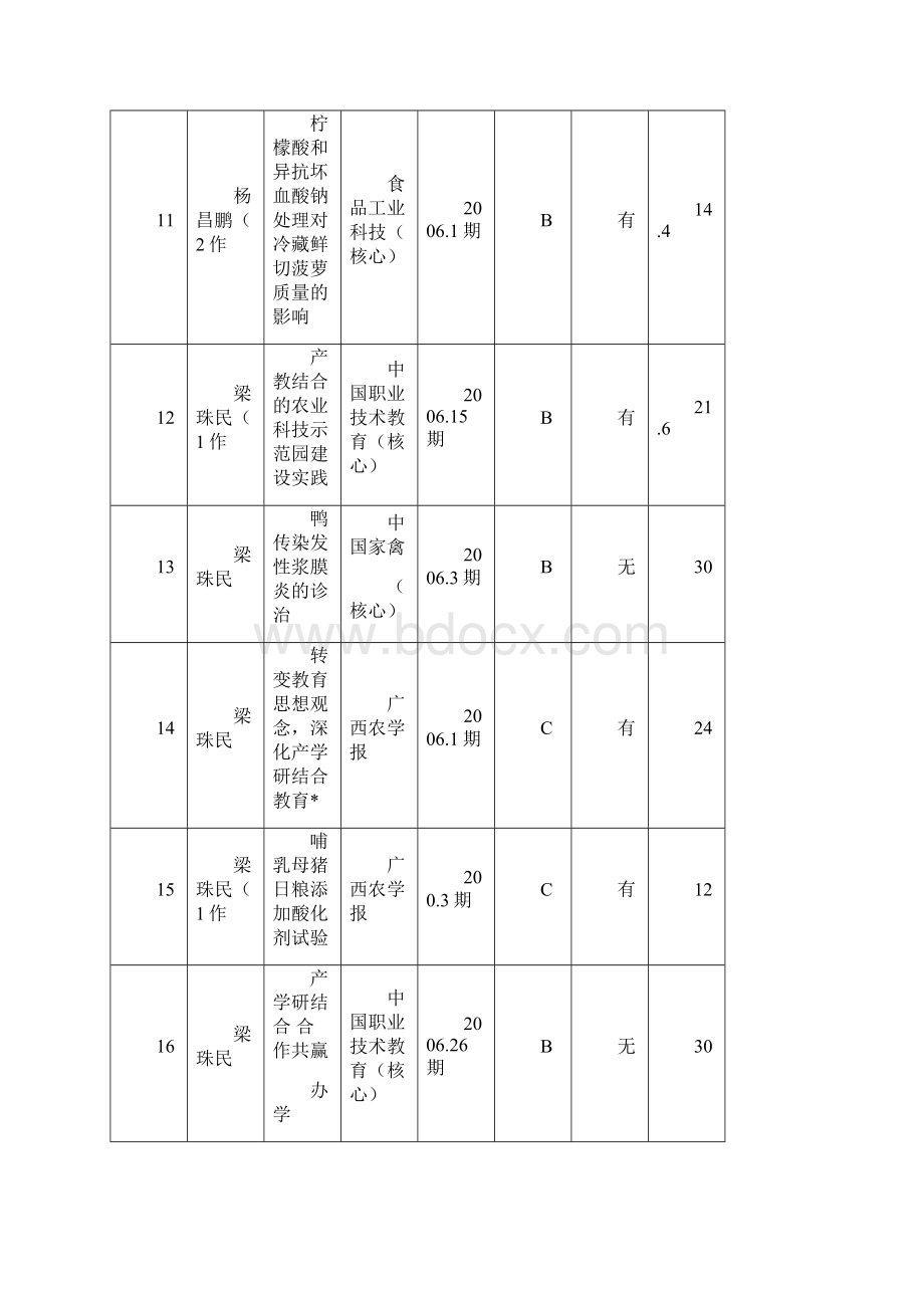 教师发表论文登记表doc.docx_第3页