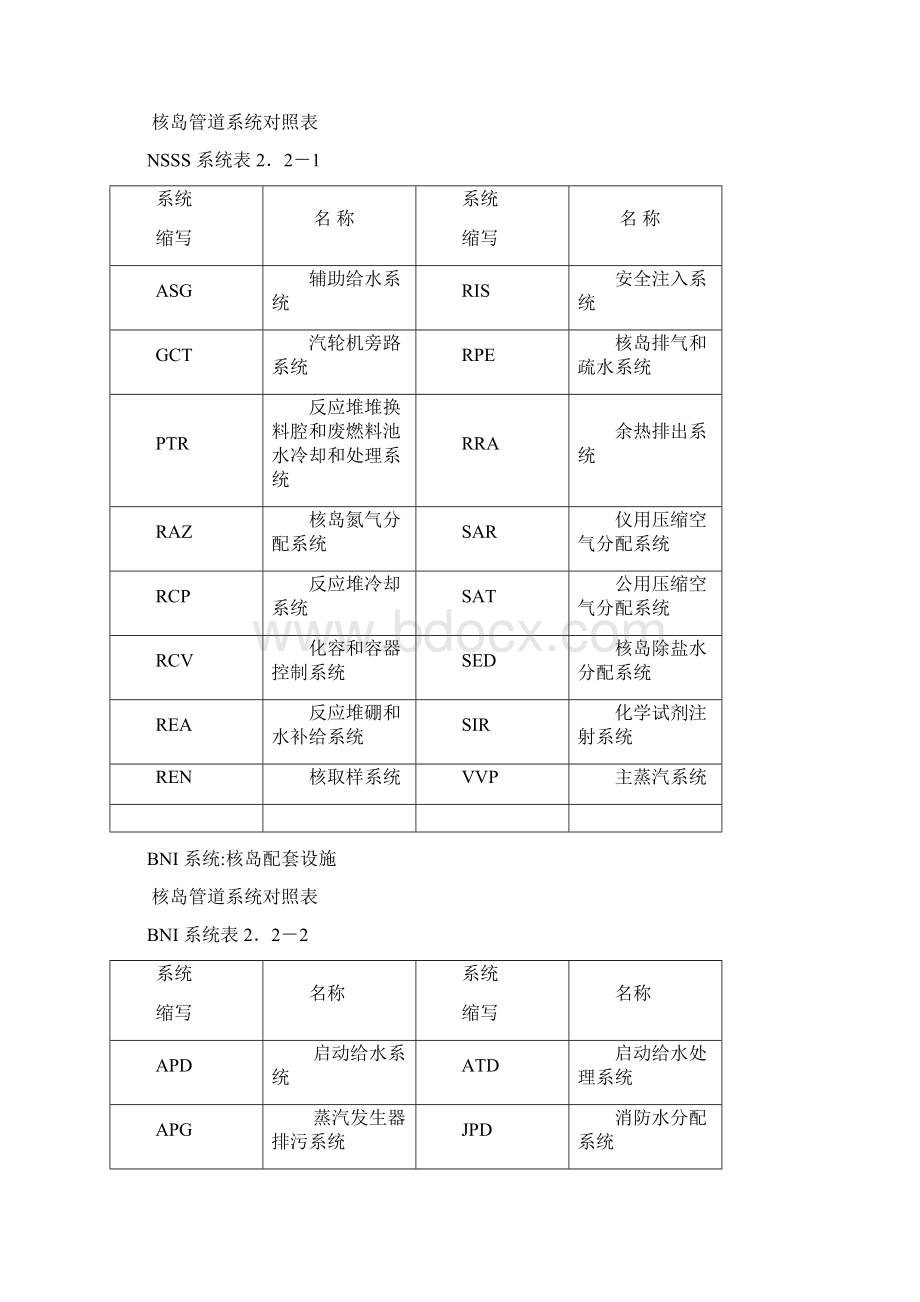 第二篇第二章管道部分核岛辅助管道安装.docx_第3页