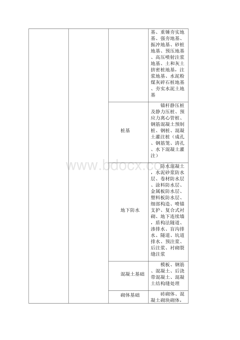 建筑工程质量检查标准.docx_第3页