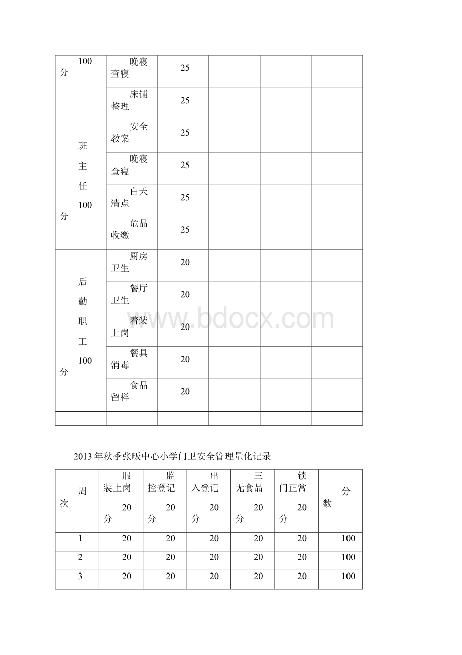 张畈中心小学教职工安全管理量化细则.docx_第2页