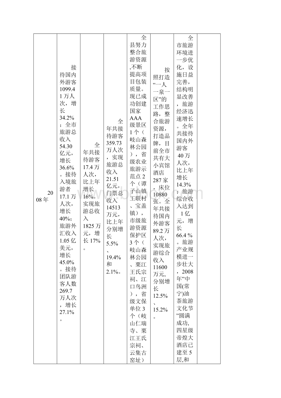 衡阳市旅游情况Word文档格式.docx_第2页