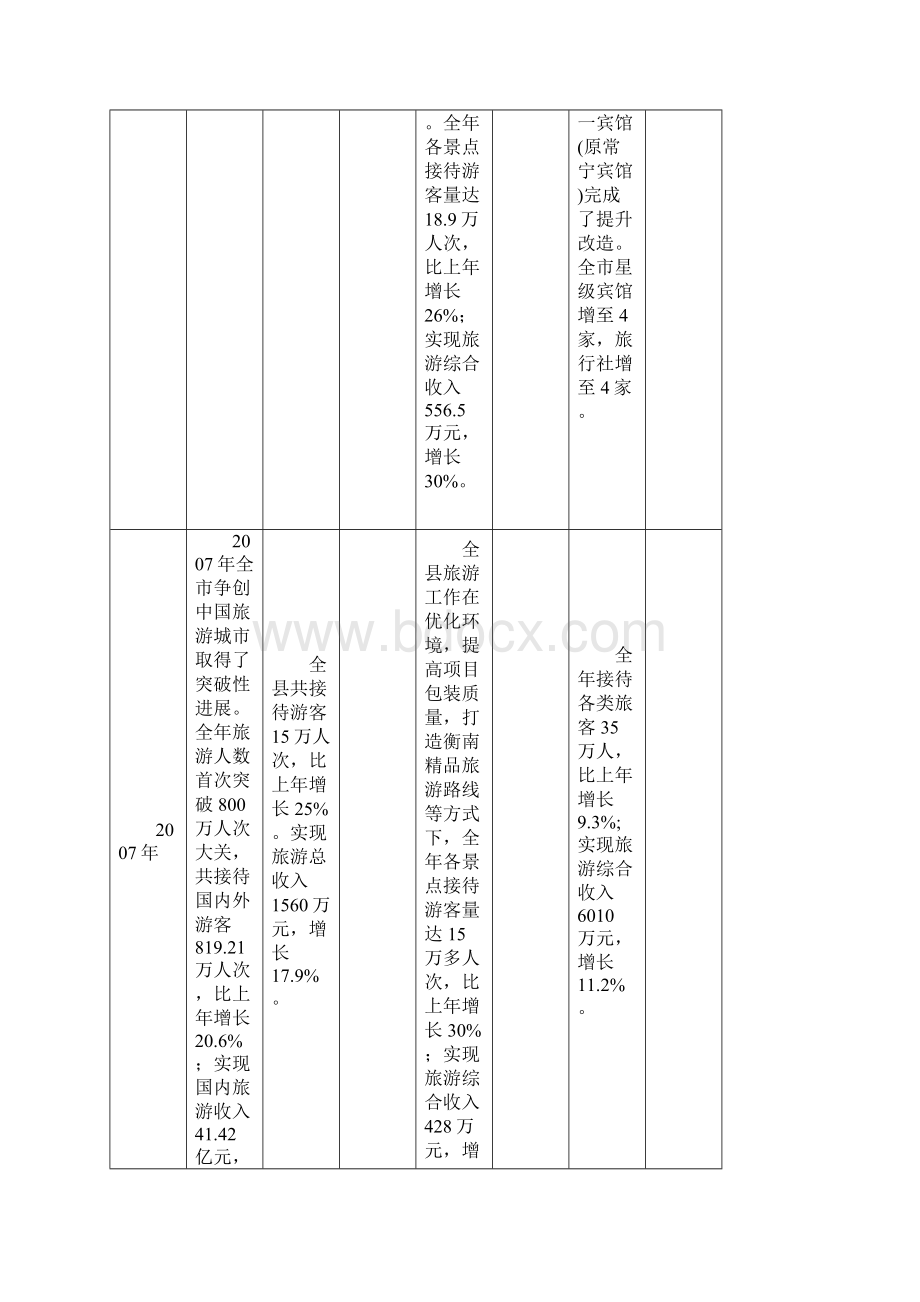 衡阳市旅游情况Word文档格式.docx_第3页