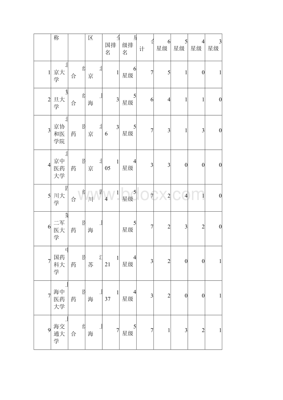 20学科门类中国大学医学研究生一级学科排行榜.docx_第2页