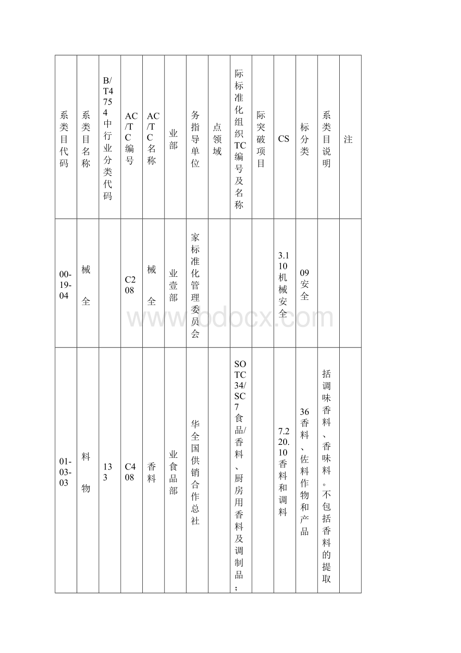 企业经营管理关于标准化体系建设填报内容的要求和说明中华人民共和国民Word文件下载.docx_第2页