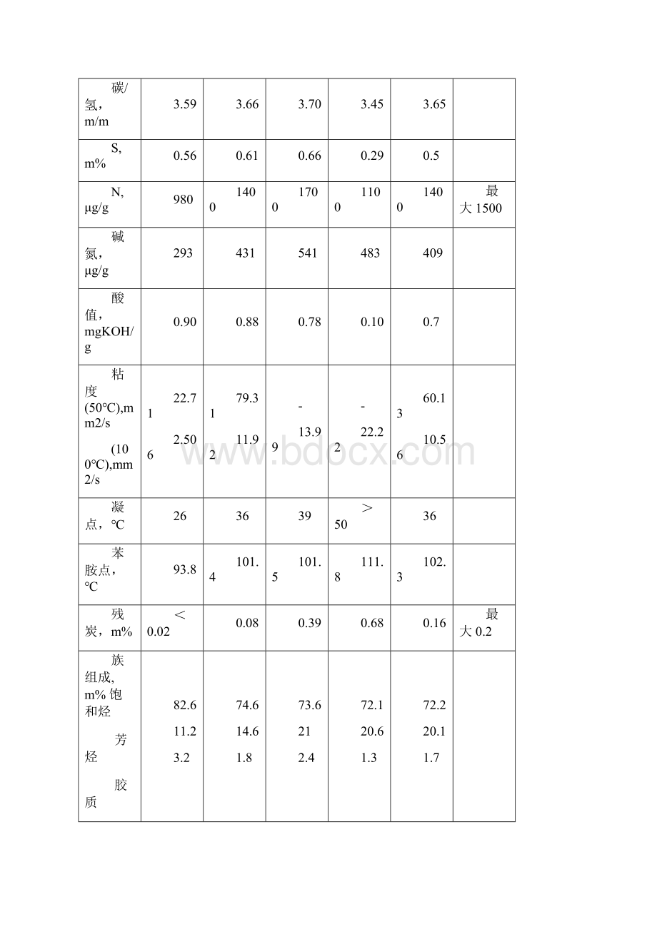 加氢裂化主要原料和产品性质.docx_第2页