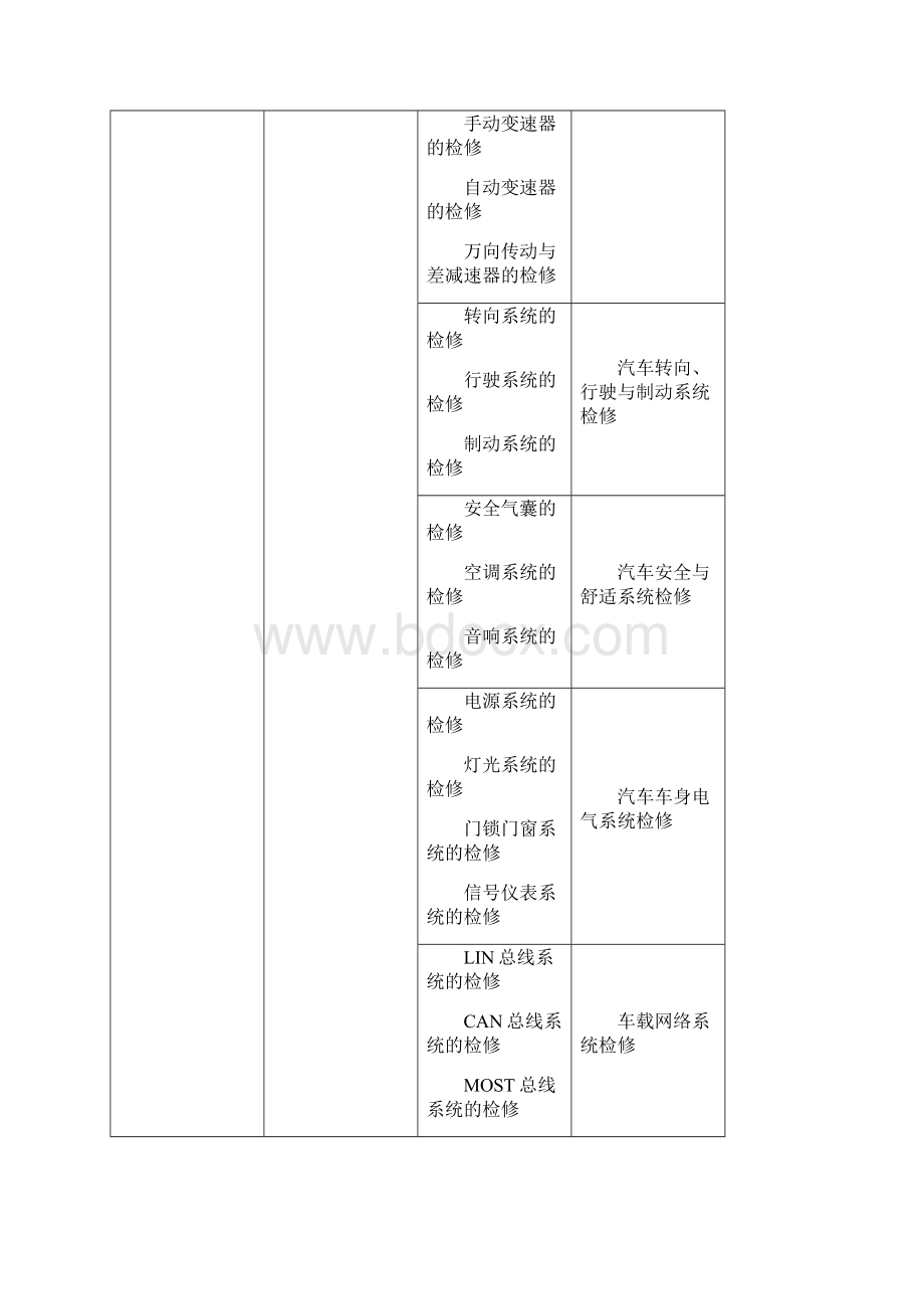 汽车运用与维修专业人才培养方案Word文档下载推荐.docx_第2页