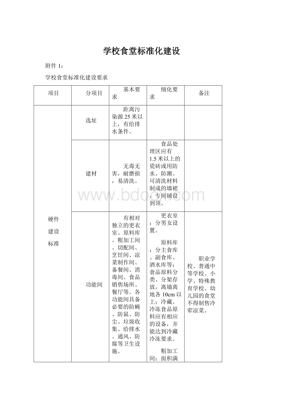 学校食堂标准化建设Word格式.docx