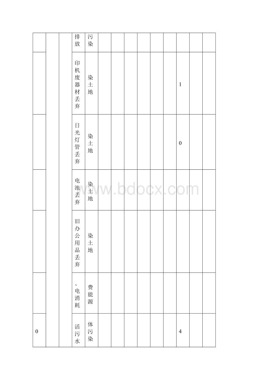 环境因素识别与评价表Word文档格式.docx_第2页