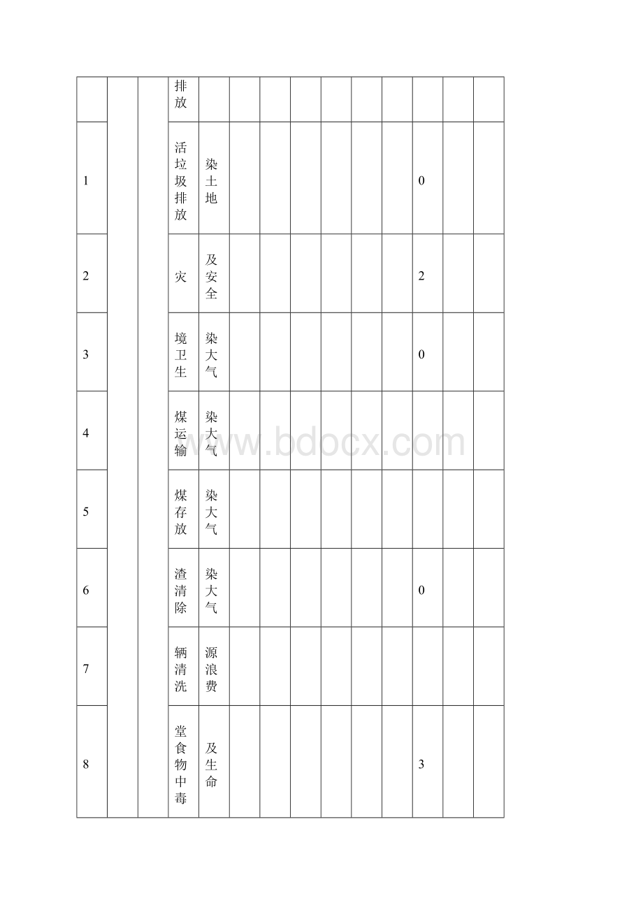 环境因素识别与评价表Word文档格式.docx_第3页