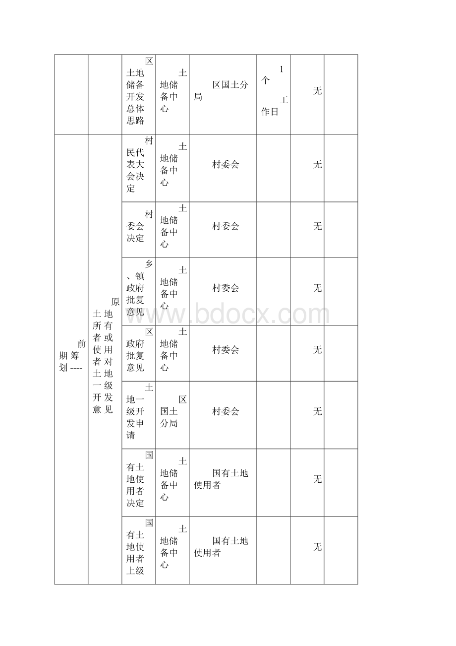 土地一级开发具体实施流程表Word文件下载.docx_第2页