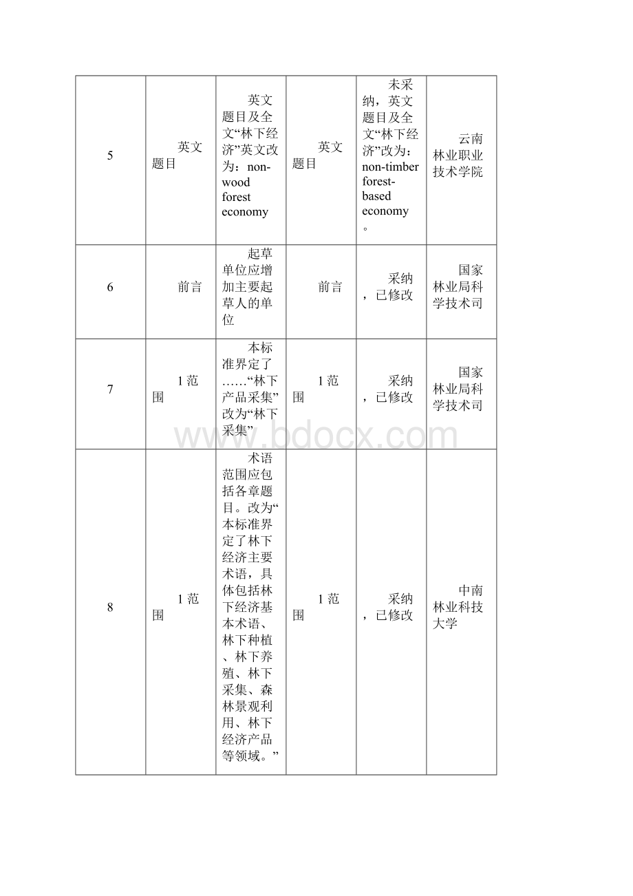 《林下经济术语》试验验证期间专家意见采纳情况表Word文件下载.docx_第2页