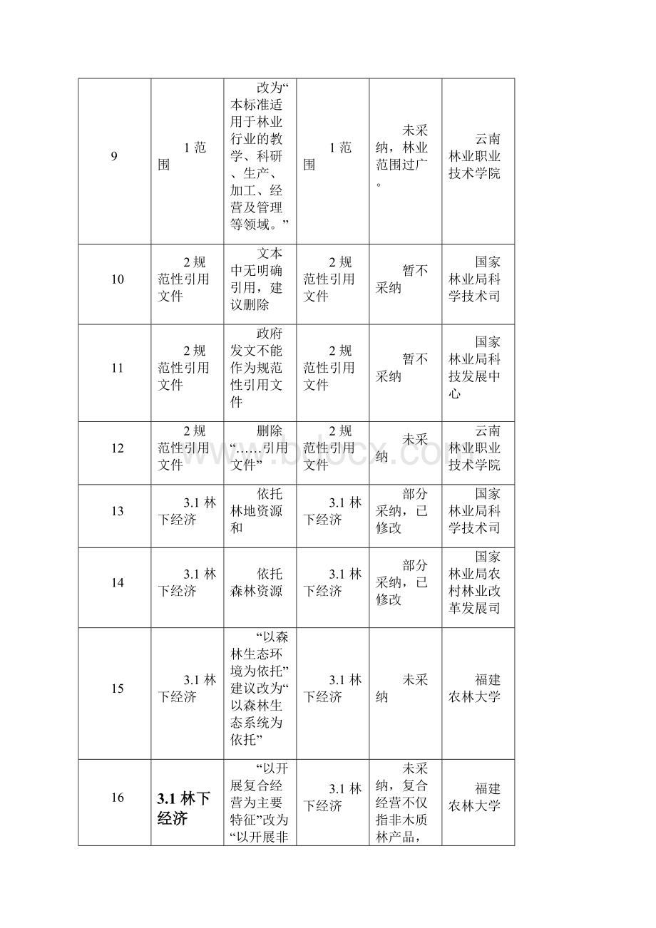 《林下经济术语》试验验证期间专家意见采纳情况表.docx_第3页