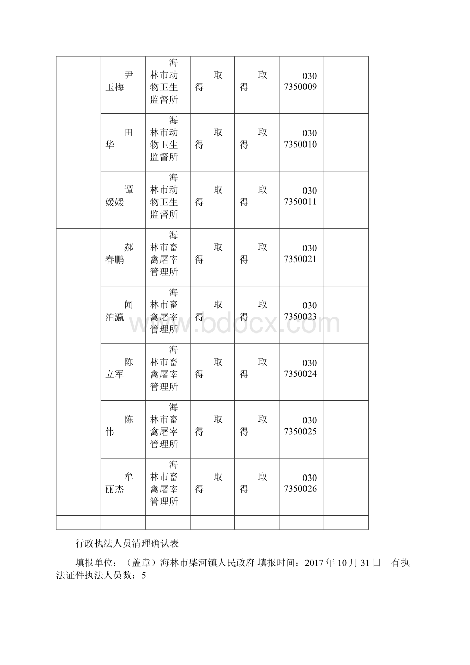 行政执法人员清理确认表海林.docx_第3页