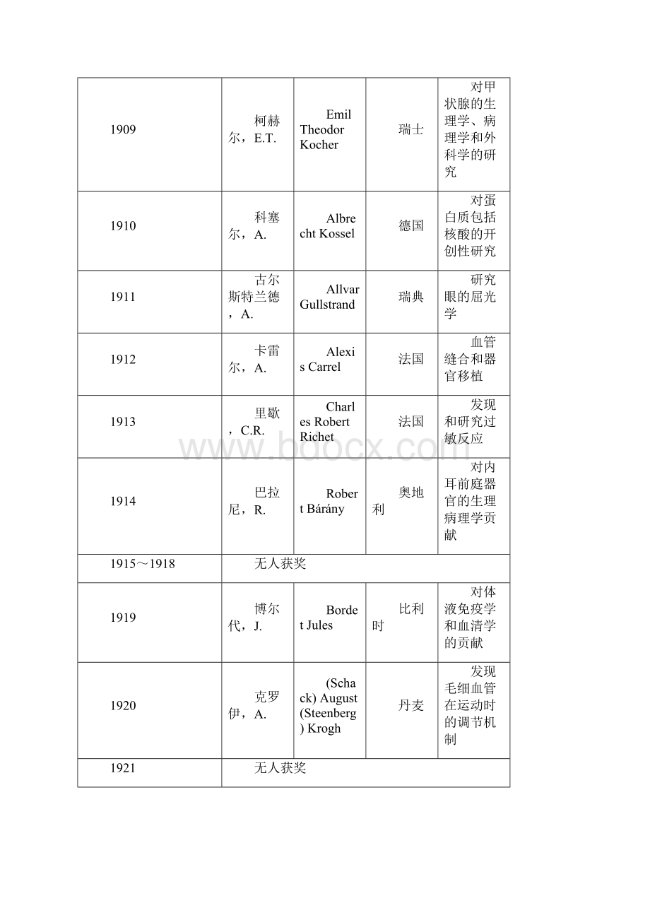 诺贝尔生理学或医学奖获得者.docx_第2页