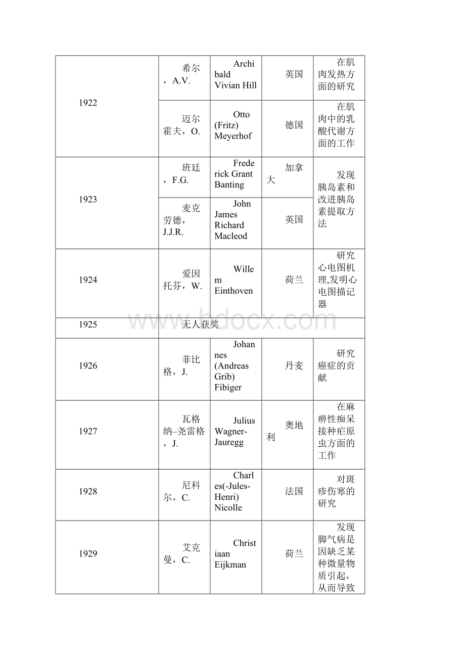 诺贝尔生理学或医学奖获得者.docx_第3页