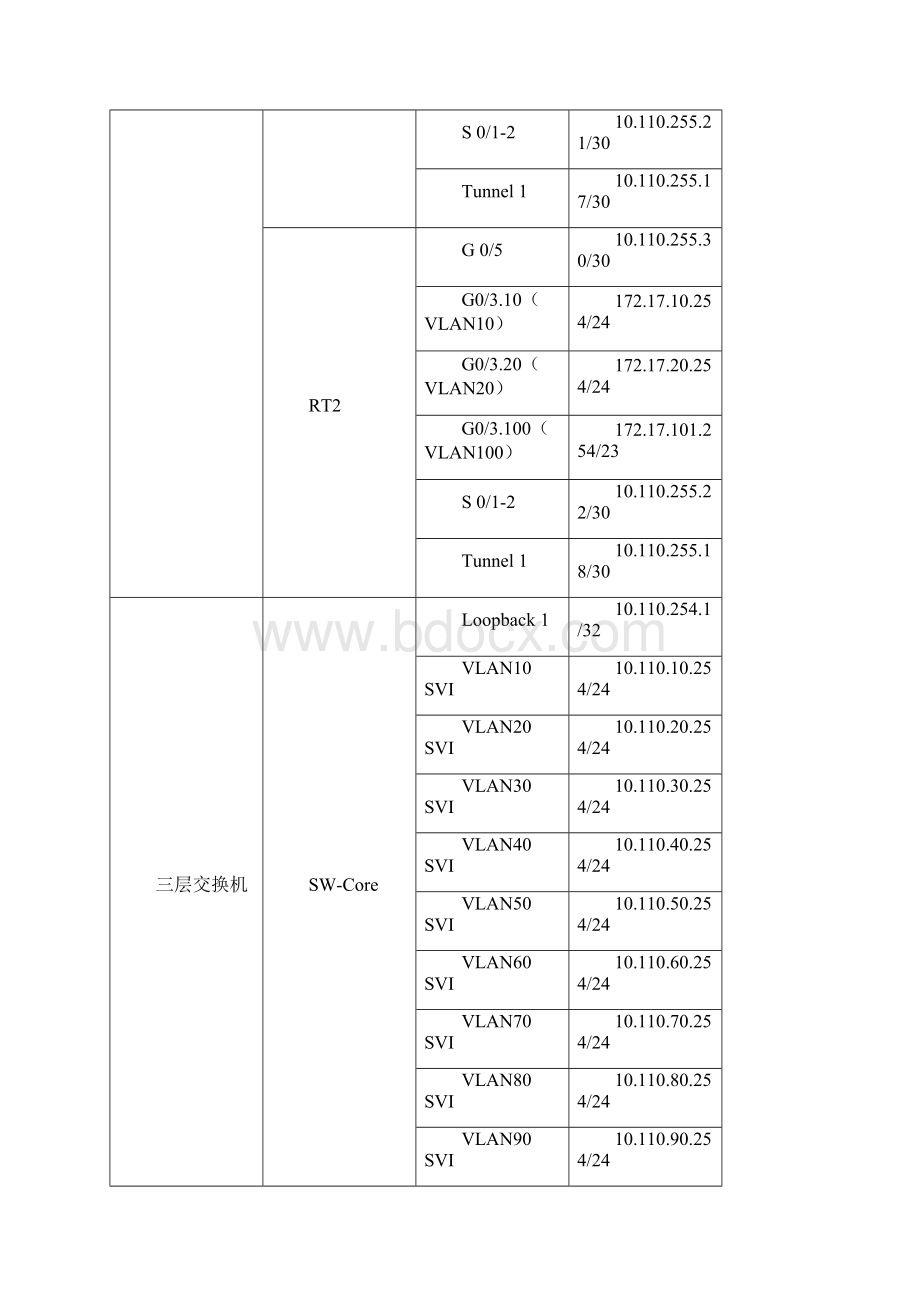 中职 网络搭建与应用赛项主要网络环境 十.docx_第3页