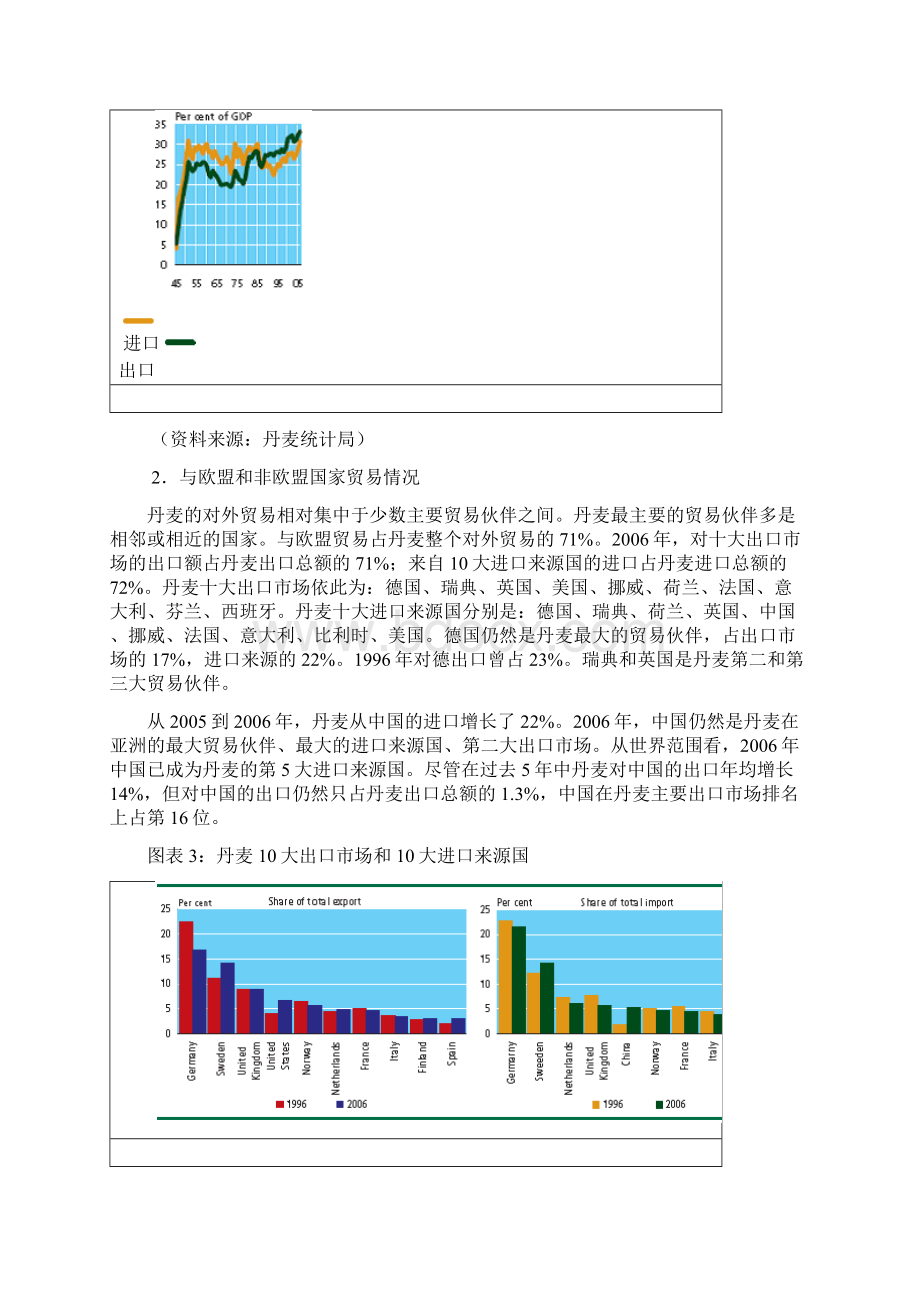 丹麦对外贸易及中丹贸易分析文档格式.docx_第2页