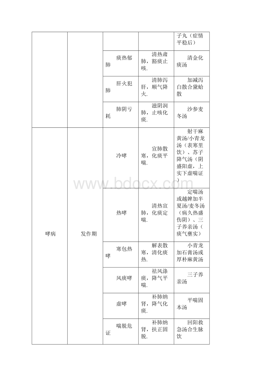 中医考研《中医内科学》最完整七版教材考点精华精简总结同步疯狂背诵版傲视宝典同步完美打印.docx_第2页