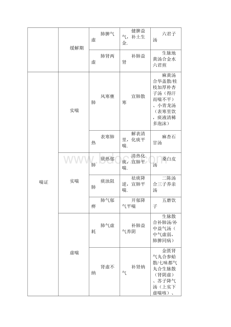 中医考研《中医内科学》最完整七版教材考点精华精简总结同步疯狂背诵版傲视宝典同步完美打印.docx_第3页