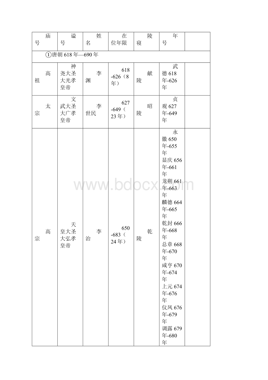 唐朝皇帝列表.docx_第2页