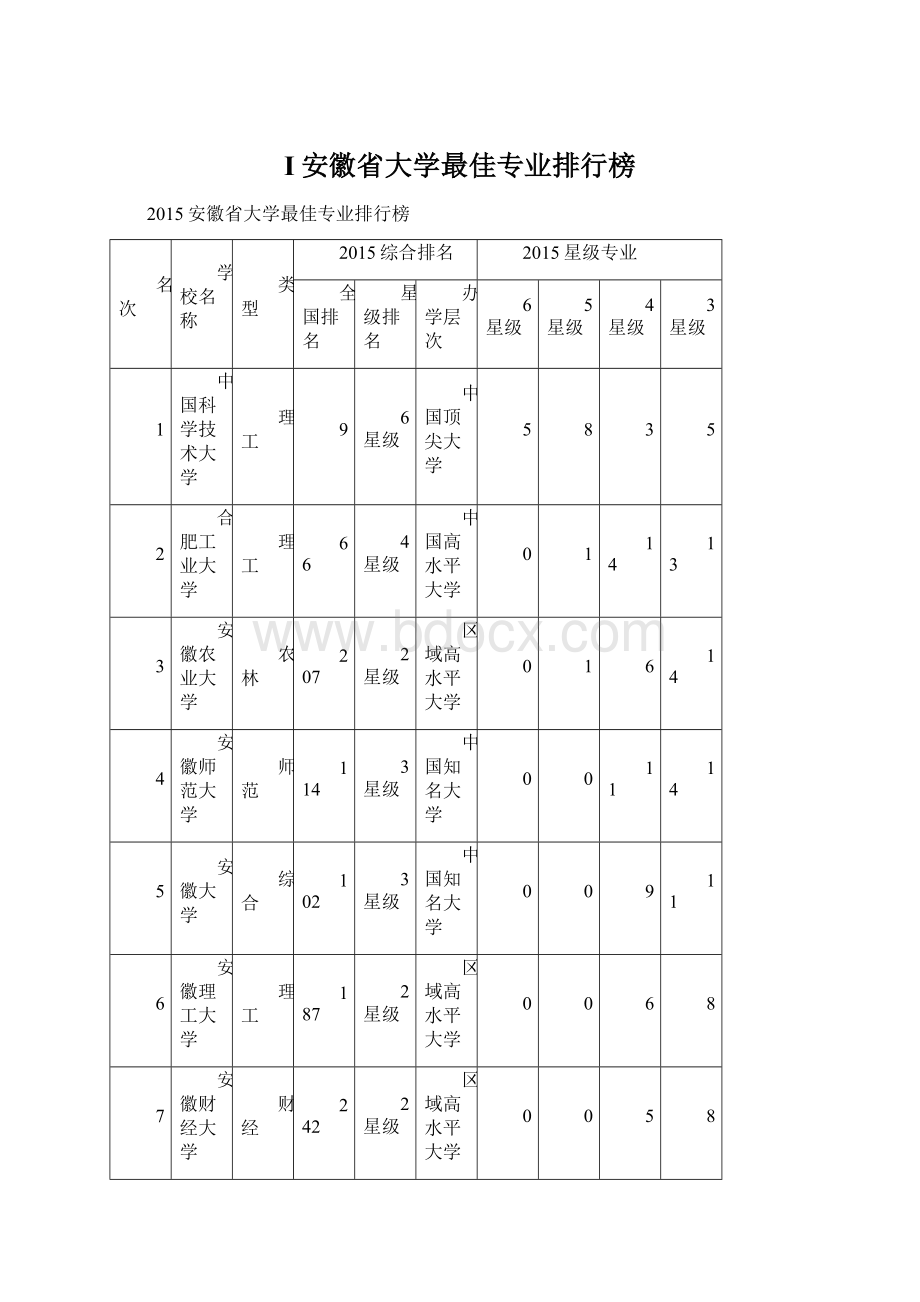 I安徽省大学最佳专业排行榜.docx